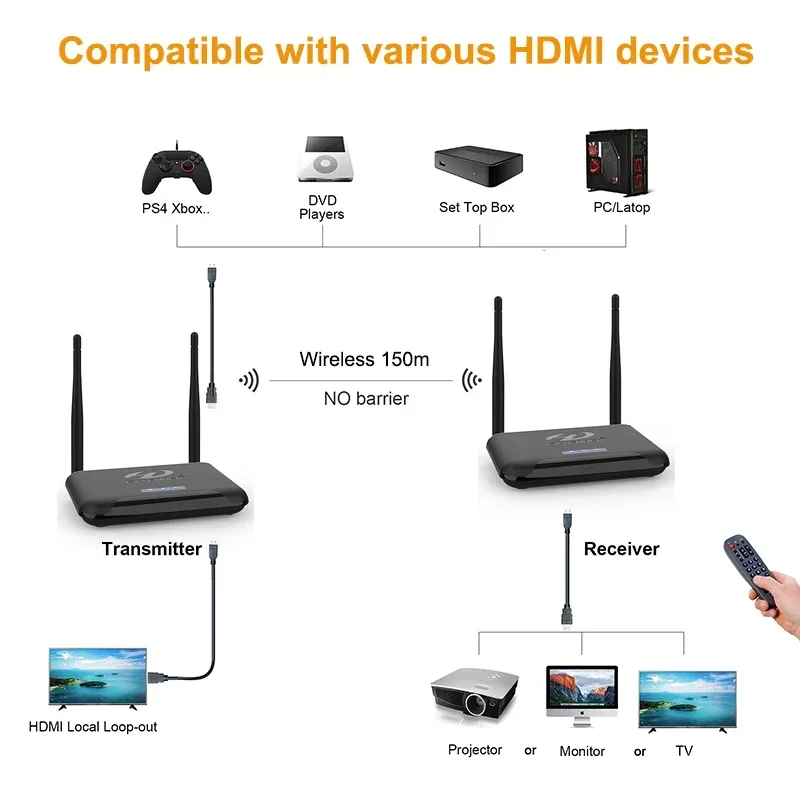 Adapter wyświetlacza transmisj – Wireless Hdmi Receiver For Projector recenzja i cena