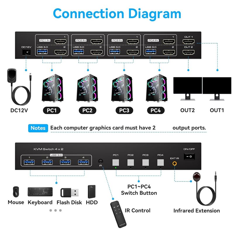 Przełącznik KVM kompatybilny z – Hdmi Kvm Switch 4 Port Dual Monitor recenzja i cena
