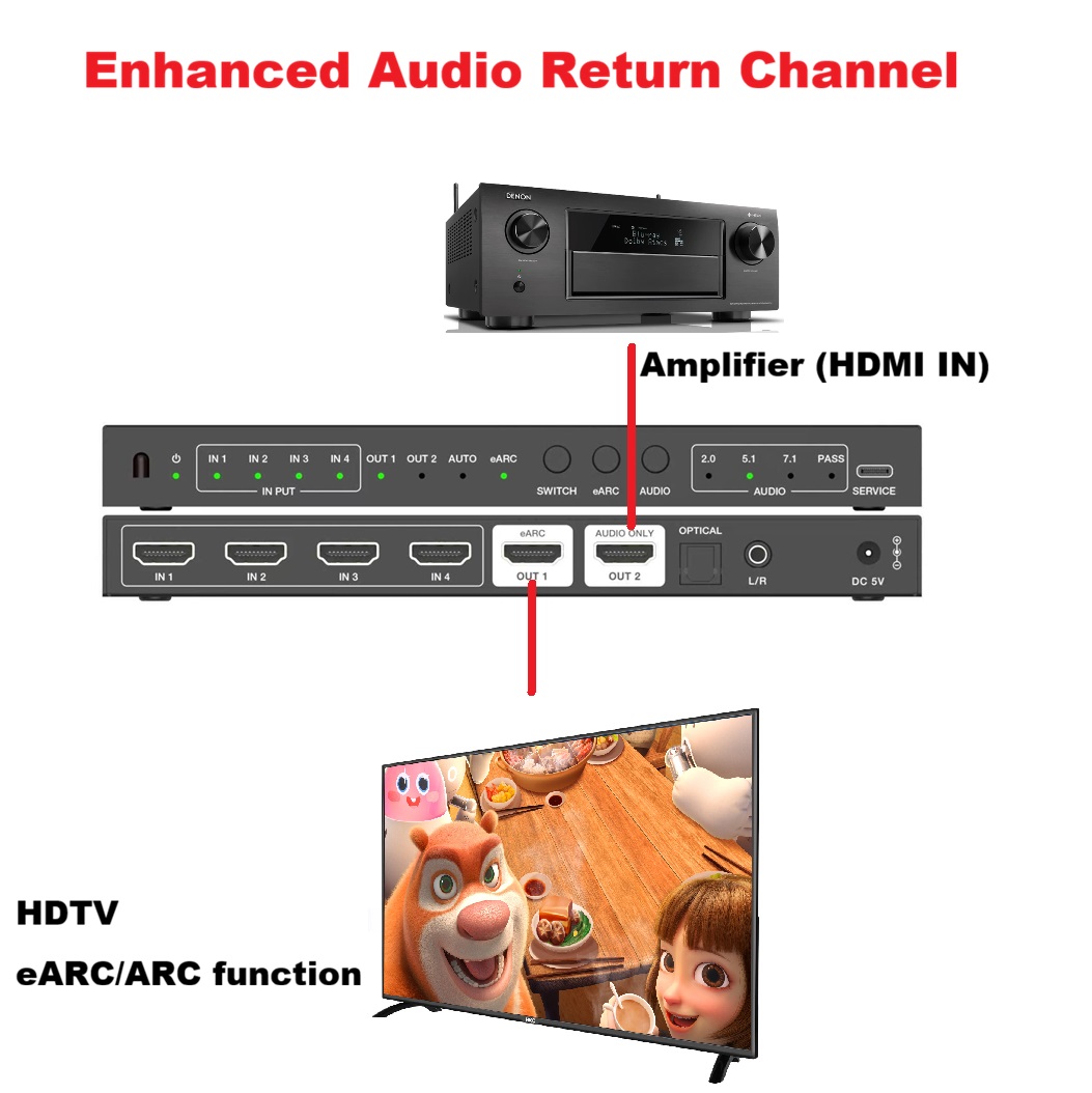 Przełącznik HDMI2.1 4x1, ekstr – Hdmi Audio Extractor Earc 7.1 recenzja i cena