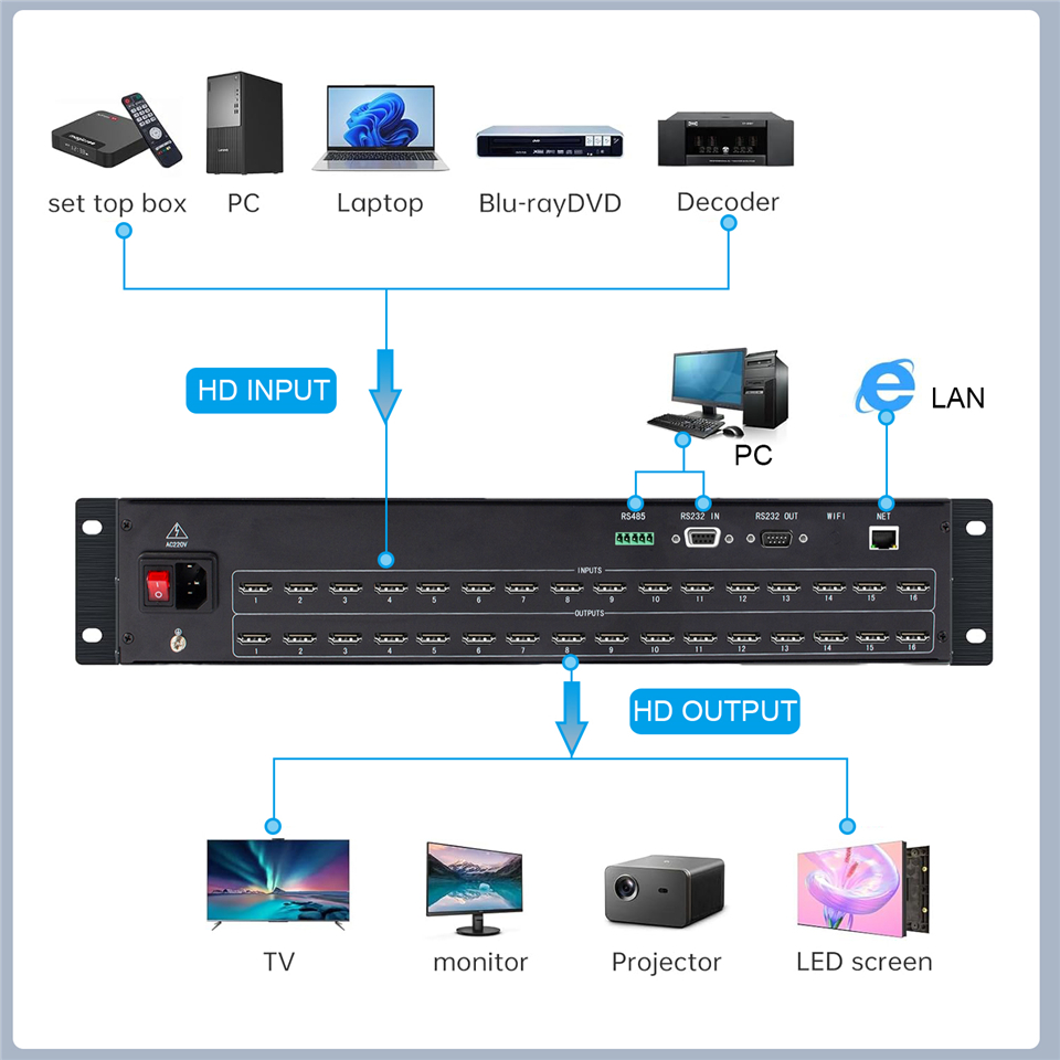 Matryca audio/wideo ProAV 4K 6 – Hdmi Matrix Switch 4X4 4K 60Hz recenzja i cena